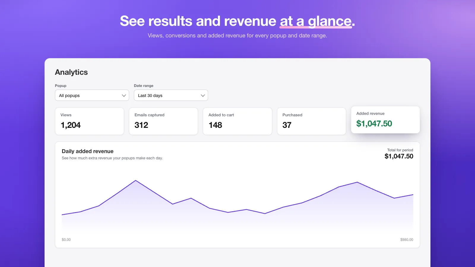 An example PopupGenius analytics dashboard with tiles for views, emails captured, added to cart, purchased and added revenue, above a daily added-revenue chart. Sample data.